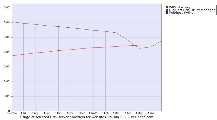 Historical trends in the usage of WPX Hosting vs. DigiCert DNS Trust Manager vs. Webhost Python