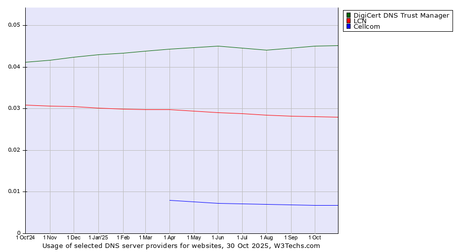 Historical trends in the usage of DigiCert DNS Trust Manager vs. LCN vs. Cellcom