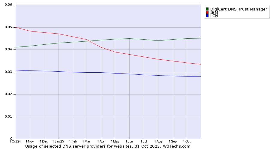 Historical trends in the usage of DigiCert DNS Trust Manager vs. IBM vs. LCN