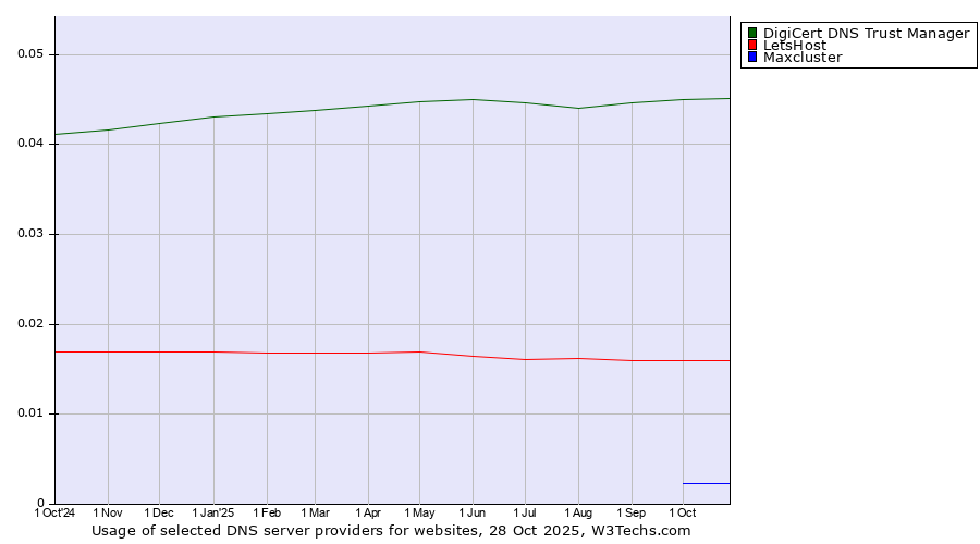 Historical trends in the usage of DigiCert DNS Trust Manager vs. LetsHost vs. Maxcluster