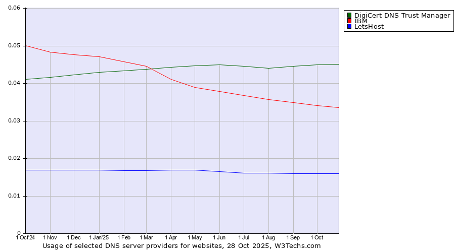 Historical trends in the usage of DigiCert DNS Trust Manager vs. IBM vs. LetsHost