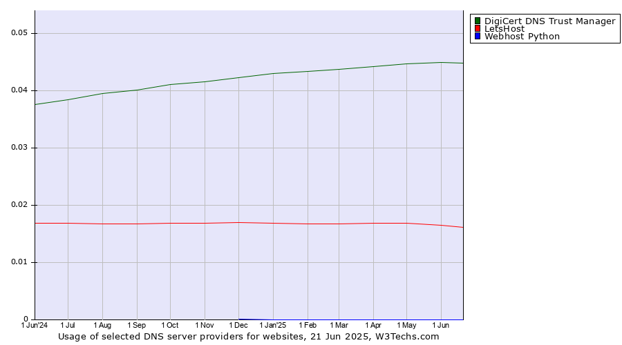 Historical trends in the usage of DigiCert DNS Trust Manager vs. LetsHost vs. Webhost Python