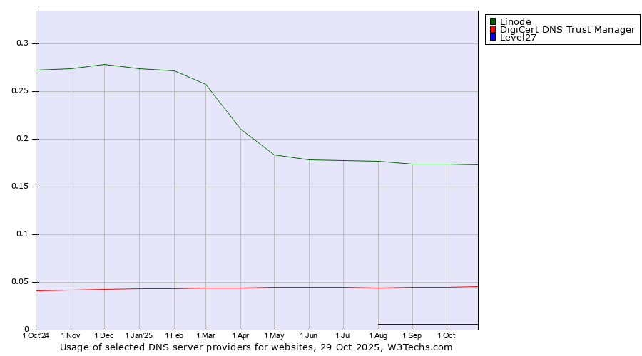 Historical trends in the usage of Linode vs. DigiCert DNS Trust Manager vs. Level27