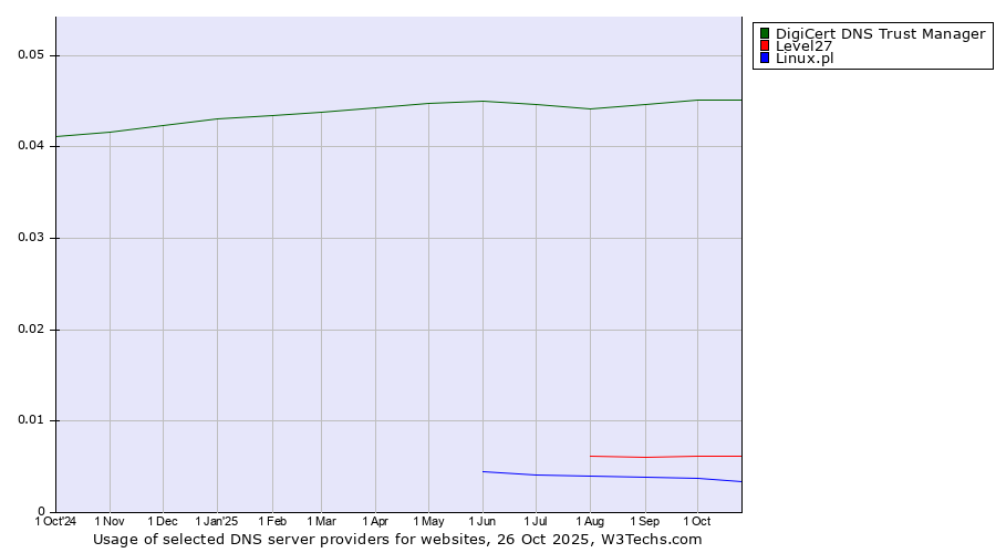 Historical trends in the usage of DigiCert DNS Trust Manager vs. Level27 vs. Linux.pl