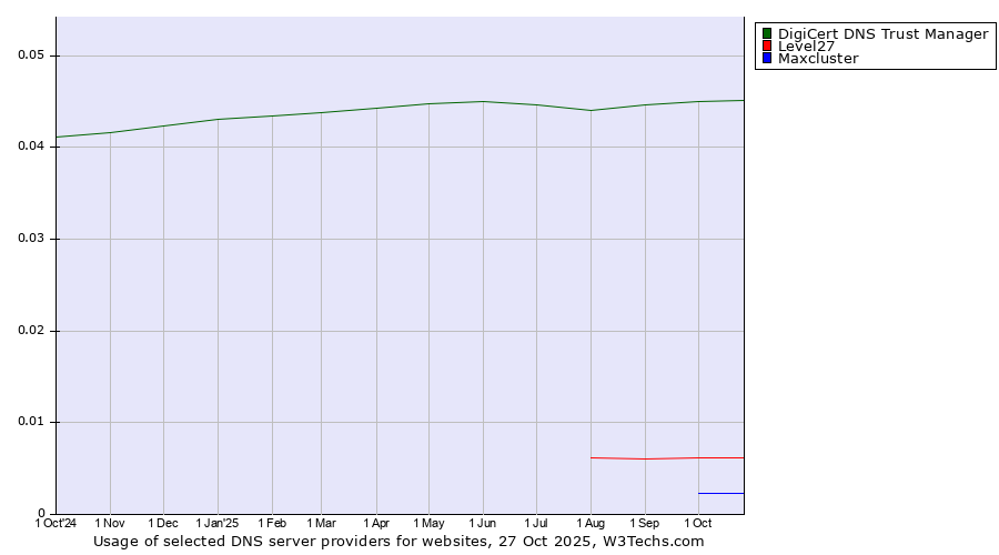 Historical trends in the usage of DigiCert DNS Trust Manager vs. Level27 vs. Maxcluster