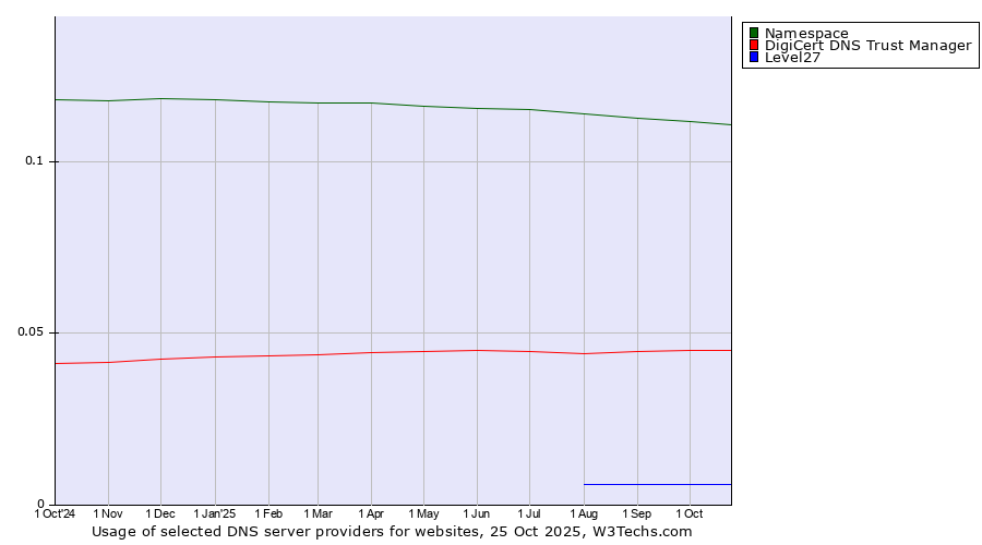 Historical trends in the usage of Namespace vs. DigiCert DNS Trust Manager vs. Level27