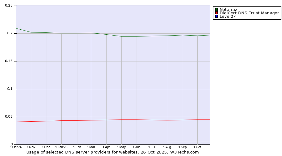 Historical trends in the usage of Netafraz vs. DigiCert DNS Trust Manager vs. Level27