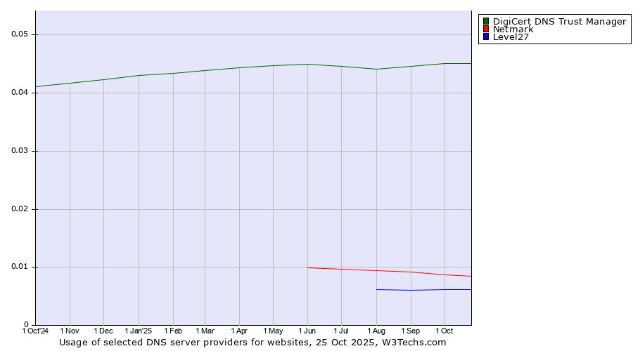 Historical trends in the usage of DigiCert DNS Trust Manager vs. Netmark vs. Level27