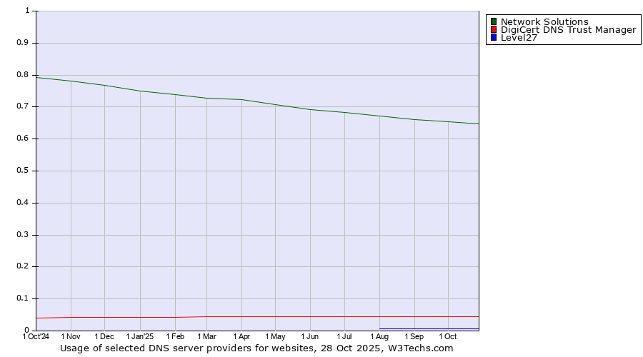 Historical trends in the usage of Network Solutions vs. DigiCert DNS Trust Manager vs. Level27