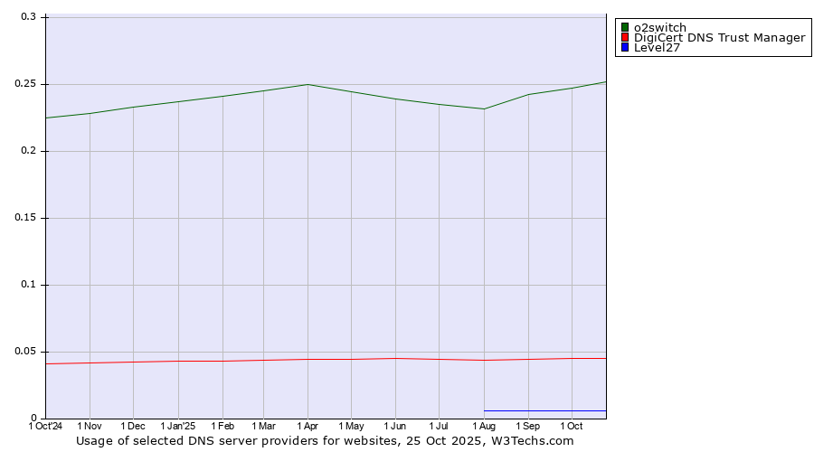 Historical trends in the usage of o2switch vs. DigiCert DNS Trust Manager vs. Level27