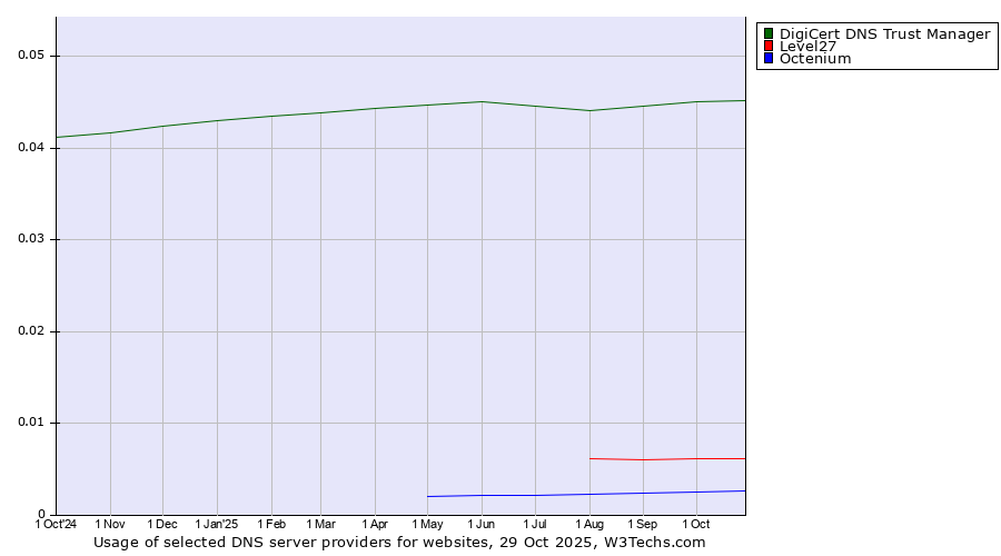 Historical trends in the usage of DigiCert DNS Trust Manager vs. Level27 vs. Octenium