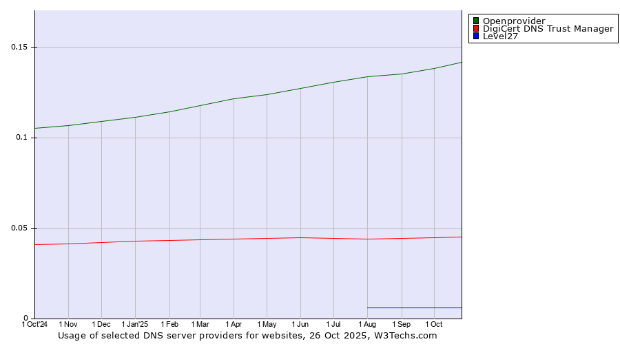 Historical trends in the usage of Openprovider vs. DigiCert DNS Trust Manager vs. Level27