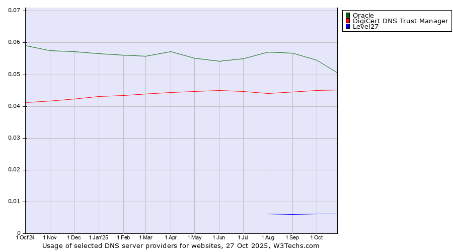 Historical trends in the usage of Oracle vs. DigiCert DNS Trust Manager vs. Level27