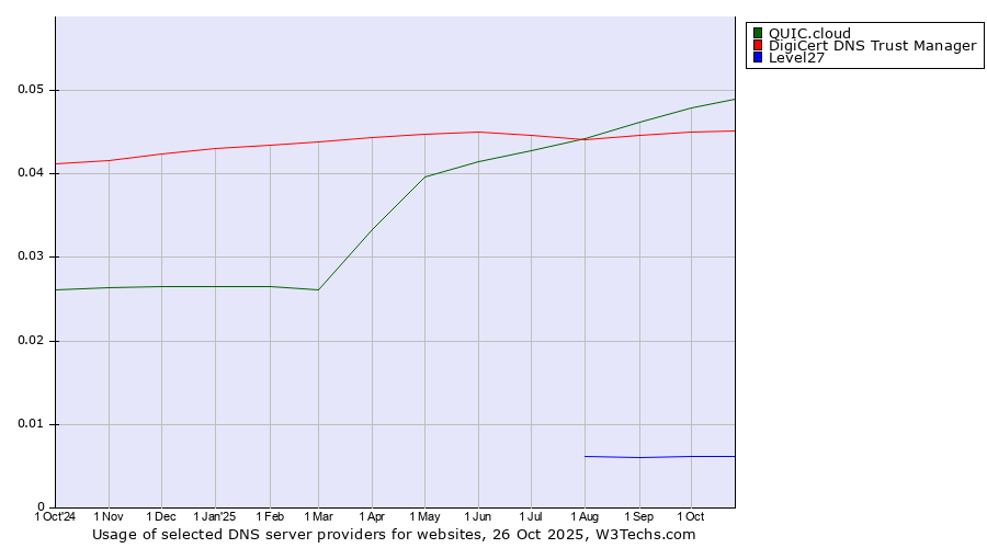 Historical trends in the usage of QUIC.cloud vs. DigiCert DNS Trust Manager vs. Level27