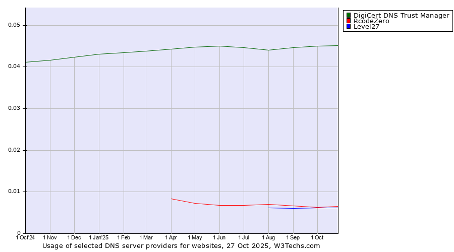 Historical trends in the usage of DigiCert DNS Trust Manager vs. RcodeZero vs. Level27