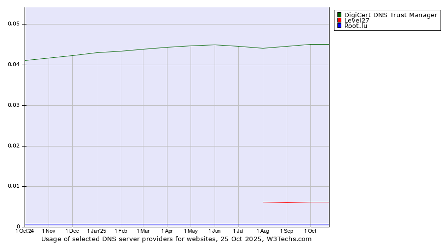 Historical trends in the usage of DigiCert DNS Trust Manager vs. Level27 vs. Root.lu