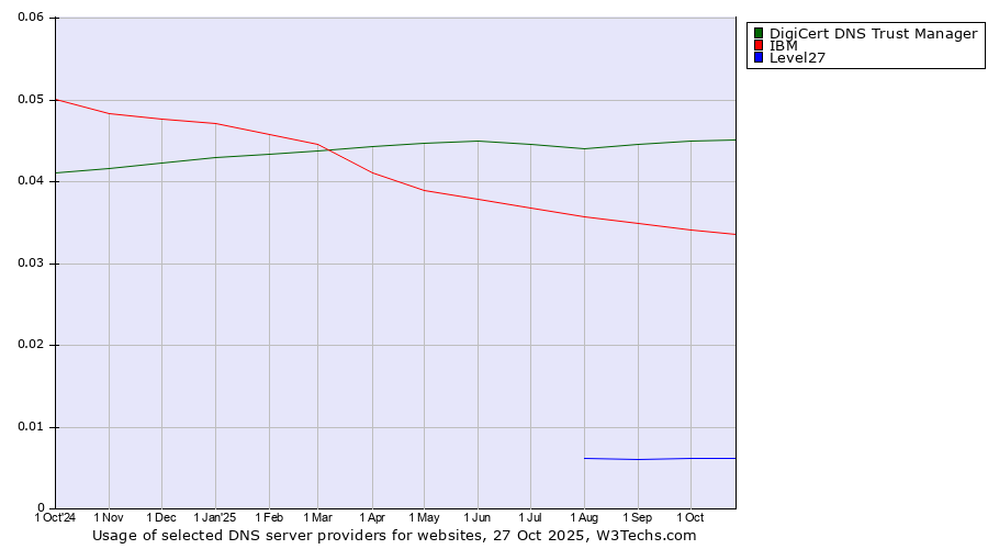 Historical trends in the usage of DigiCert DNS Trust Manager vs. IBM vs. Level27