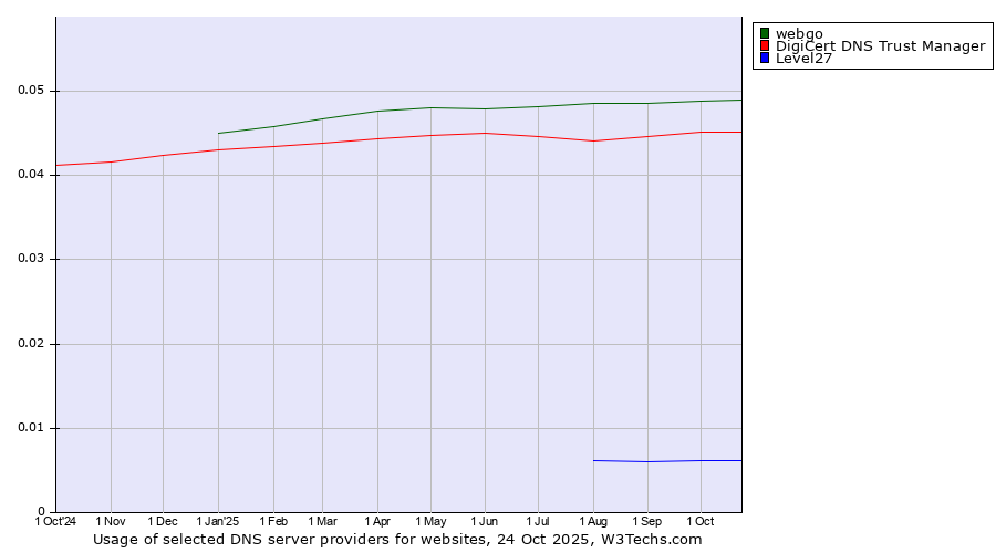 Historical trends in the usage of webgo vs. DigiCert DNS Trust Manager vs. Level27