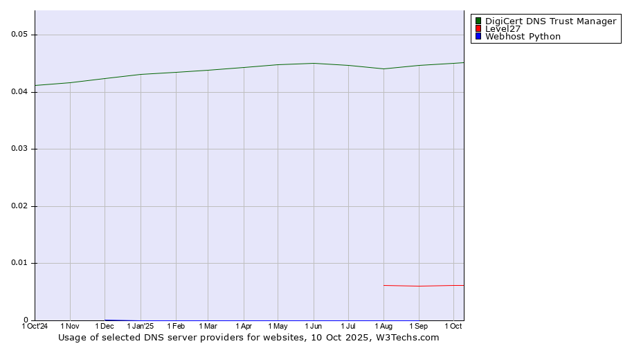 Historical trends in the usage of DigiCert DNS Trust Manager vs. Level27 vs. Webhost Python