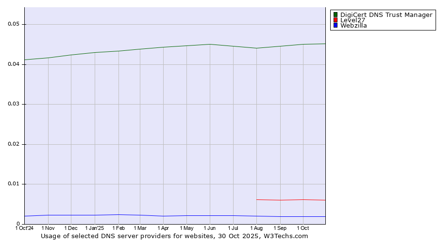 Historical trends in the usage of DigiCert DNS Trust Manager vs. Level27 vs. Webzilla