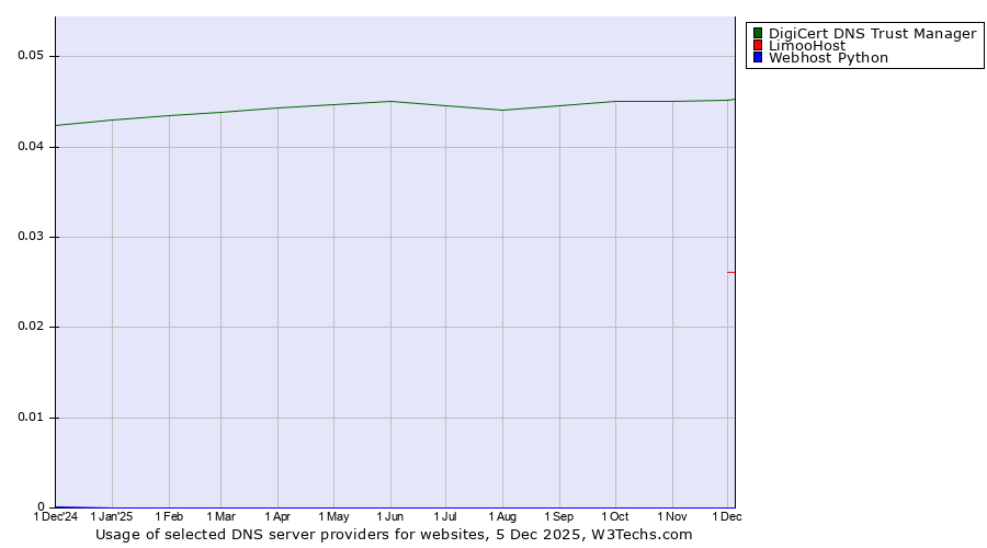 Historical trends in the usage of DigiCert DNS Trust Manager vs. LimooHost vs. Webhost Python