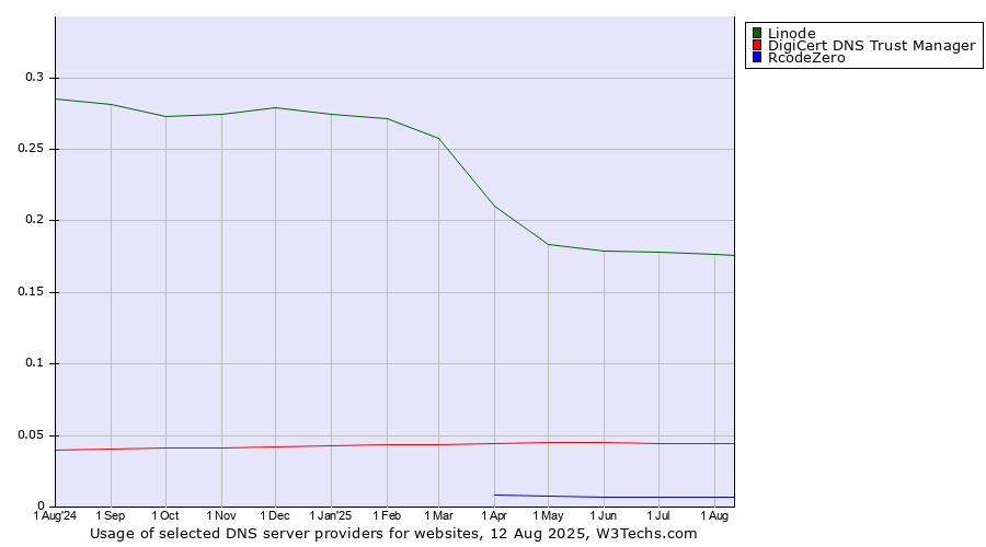 Historical trends in the usage of Linode vs. DigiCert DNS Trust Manager vs. RcodeZero