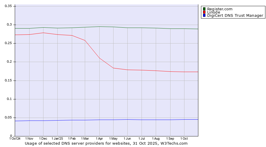 Historical trends in the usage of Register.com vs. Linode vs. DigiCert DNS Trust Manager