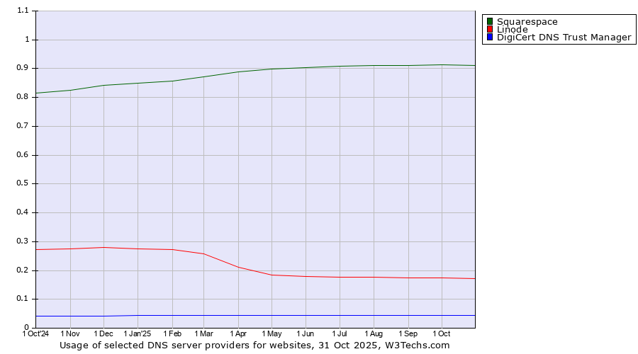 Historical trends in the usage of Squarespace vs. Linode vs. DigiCert DNS Trust Manager
