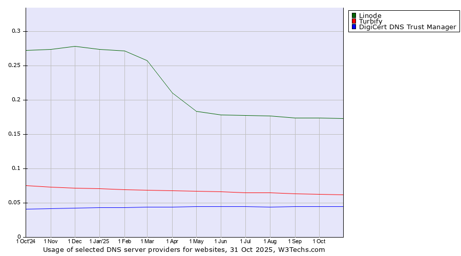Historical trends in the usage of Linode vs. Turbify vs. DigiCert DNS Trust Manager