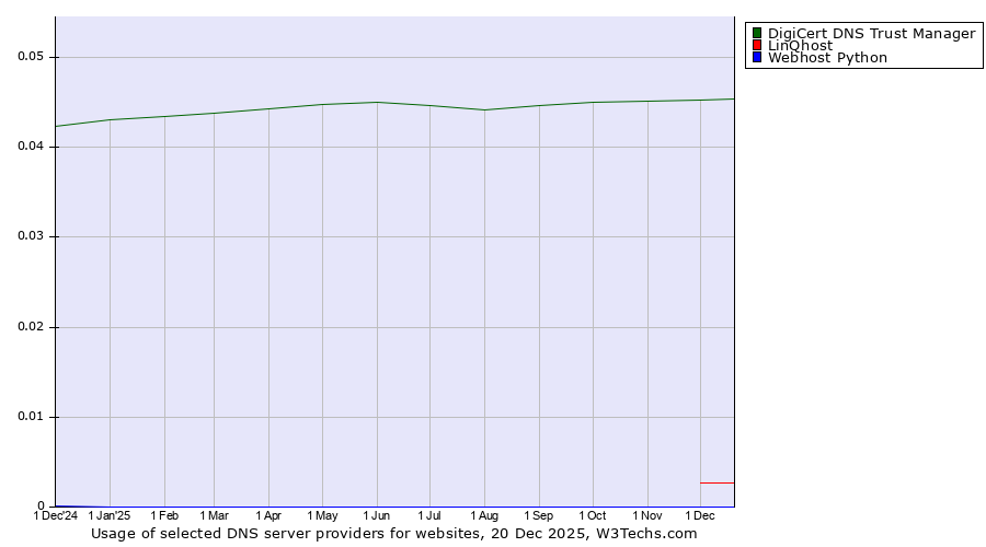 Historical trends in the usage of DigiCert DNS Trust Manager vs. LinQhost vs. Webhost Python