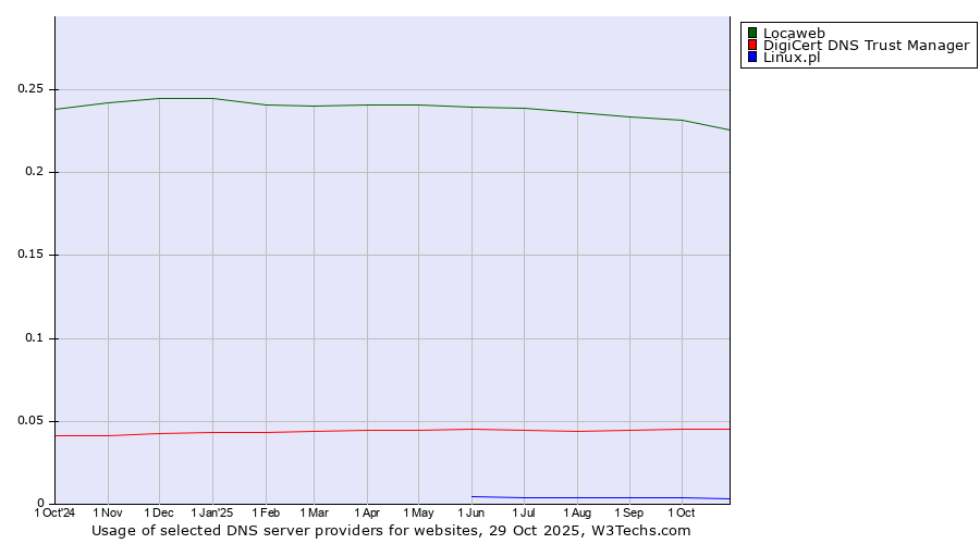 Historical trends in the usage of Locaweb vs. DigiCert DNS Trust Manager vs. Linux.pl