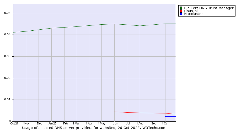 Historical trends in the usage of DigiCert DNS Trust Manager vs. Linux.pl vs. Maxcluster