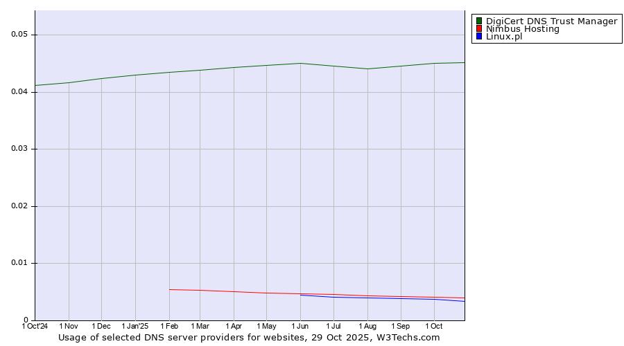 Historical trends in the usage of DigiCert DNS Trust Manager vs. Nimbus Hosting vs. Linux.pl