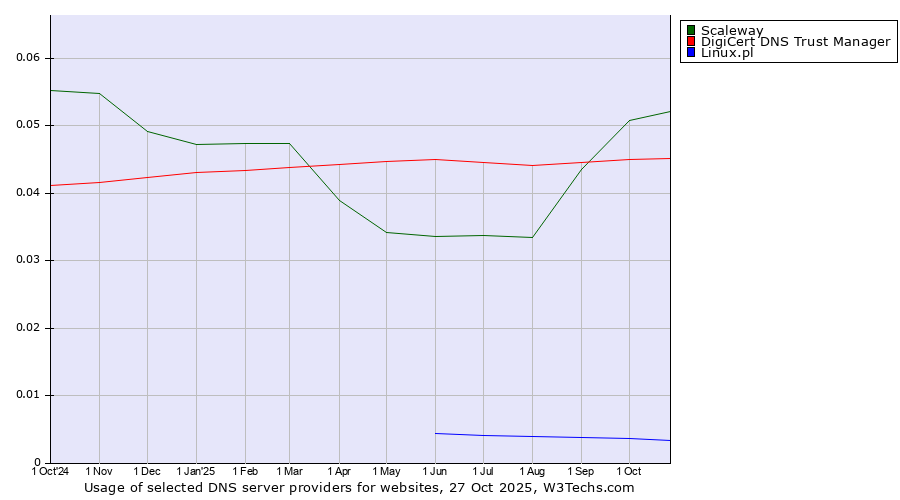 Historical trends in the usage of Scaleway vs. DigiCert DNS Trust Manager vs. Linux.pl