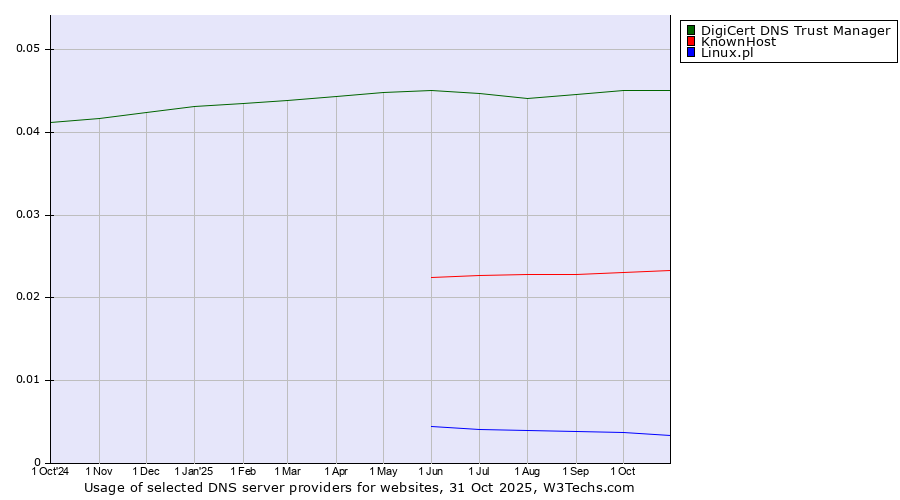 Historical trends in the usage of DigiCert DNS Trust Manager vs. KnownHost vs. Linux.pl