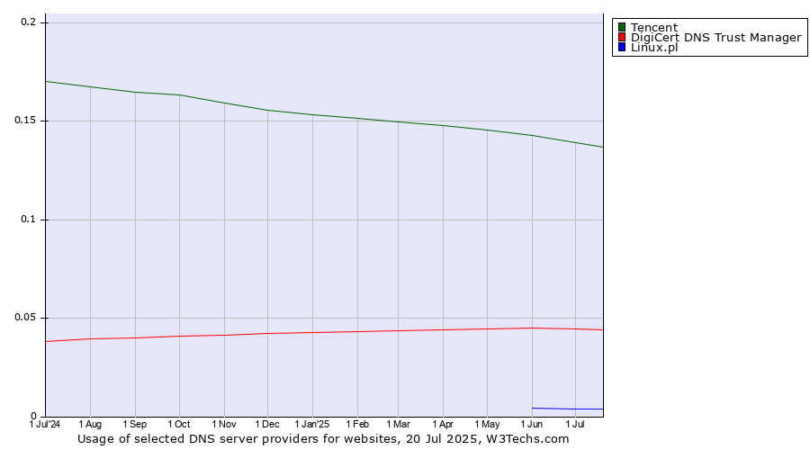 Historical trends in the usage of Tencent vs. DigiCert DNS Trust Manager vs. Linux.pl