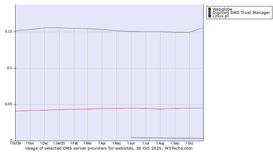 Historical trends in the usage of Webglobe vs. DigiCert DNS Trust Manager vs. Linux.pl