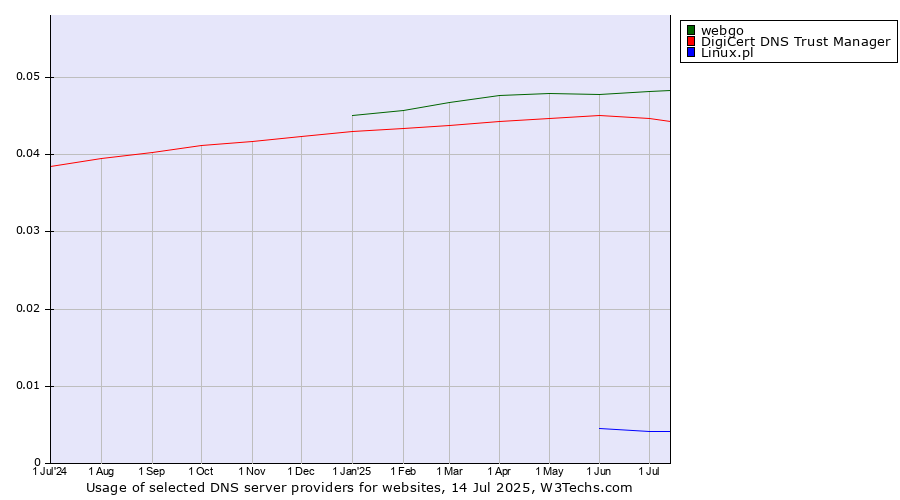 Historical trends in the usage of webgo vs. DigiCert DNS Trust Manager vs. Linux.pl
