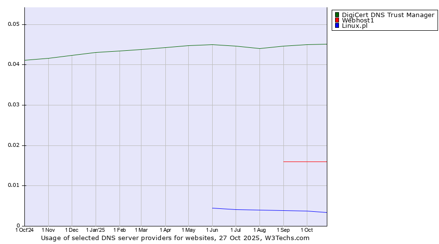 Historical trends in the usage of DigiCert DNS Trust Manager vs. Webhost1 vs. Linux.pl