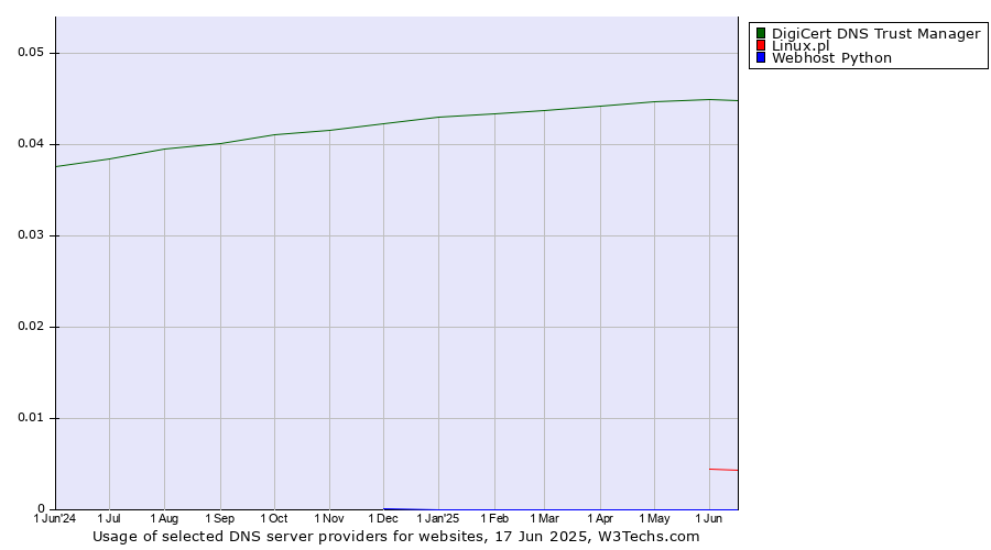 Historical trends in the usage of DigiCert DNS Trust Manager vs. Linux.pl vs. Webhost Python