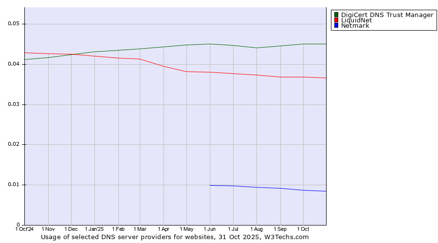 Historical trends in the usage of DigiCert DNS Trust Manager vs. LiquidNet vs. Netmark