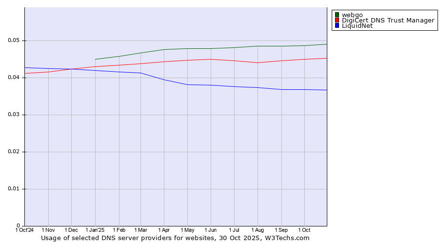 Historical trends in the usage of webgo vs. DigiCert DNS Trust Manager vs. LiquidNet