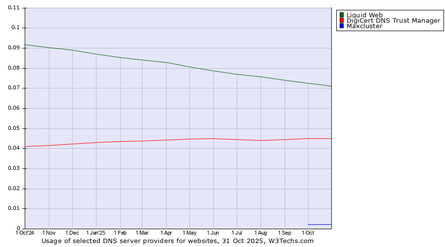 Historical trends in the usage of Liquid Web vs. DigiCert DNS Trust Manager vs. Maxcluster