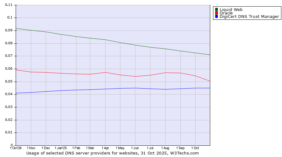 Historical trends in the usage of Liquid Web vs. Oracle vs. DigiCert DNS Trust Manager