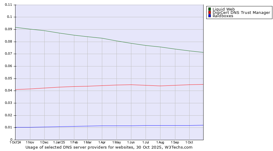 Historical trends in the usage of Liquid Web vs. DigiCert DNS Trust Manager vs. Raidboxes