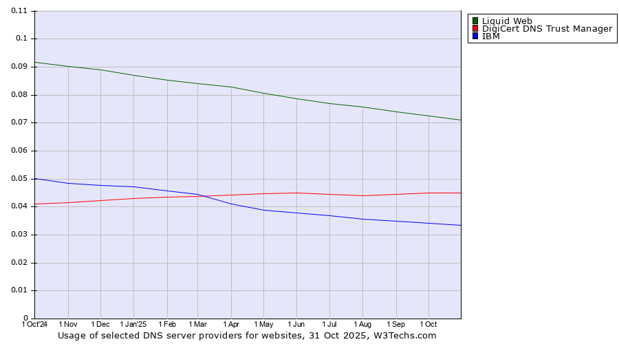Historical trends in the usage of Liquid Web vs. DigiCert DNS Trust Manager vs. IBM