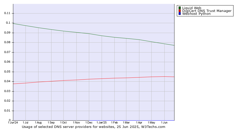 Historical trends in the usage of Liquid Web vs. DigiCert DNS Trust Manager vs. Webhost Python