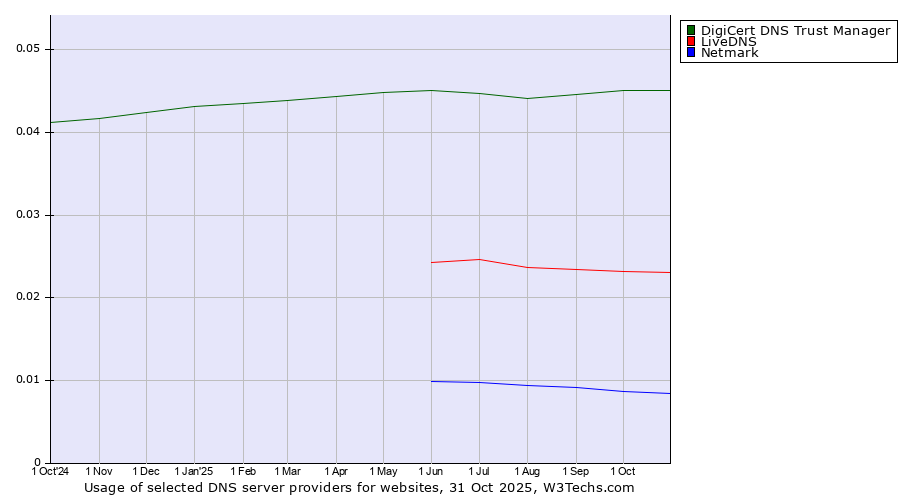Historical trends in the usage of DigiCert DNS Trust Manager vs. LiveDNS vs. Netmark