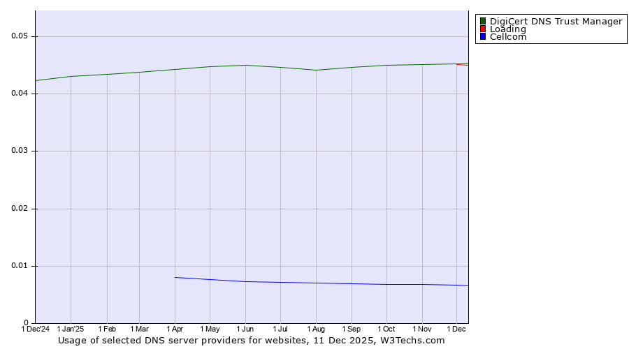 Historical trends in the usage of DigiCert DNS Trust Manager vs. Loading vs. Cellcom
