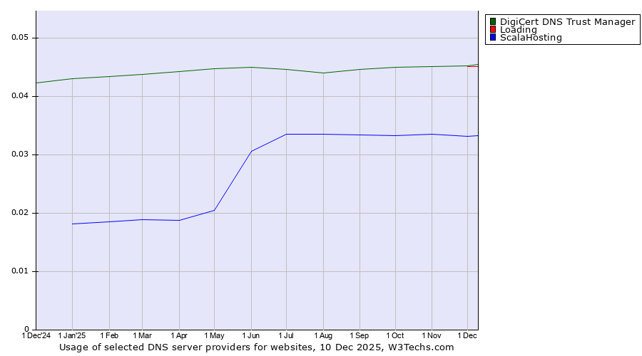 Historical trends in the usage of DigiCert DNS Trust Manager vs. Loading vs. ScalaHosting